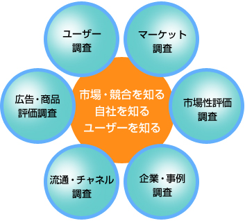 市場・競合を知る／自社を知る／ユーザーを知る