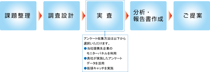 課題整理→調査設計→実査→分析・報告書作成→ご提案