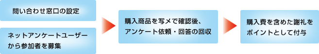 【ホームユーステスト】問い合わせ窓口の設定／ネットアンケートユーザーから参加者を募集→購入商品を写メで確認後、アンケート依頼・回答の回収→購入費を含めた謝礼をポイントとして付与