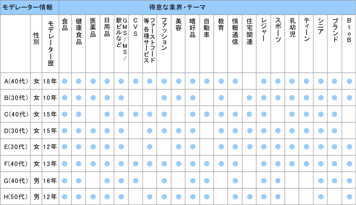 モデレーター情報／得意な業界・テーマの図表