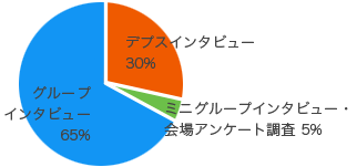 ご利用スタイルのチャート